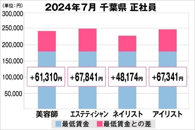 美プロ調べ「2024年7月 最低賃金から見る美容業界の給料調査」〜千葉版〜