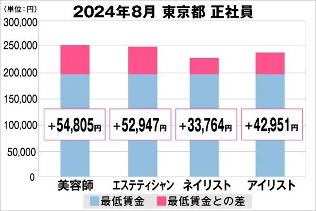 美プロ調べ「2024年8月 最低賃金から見る美容業界の給料調査」〜東京版〜