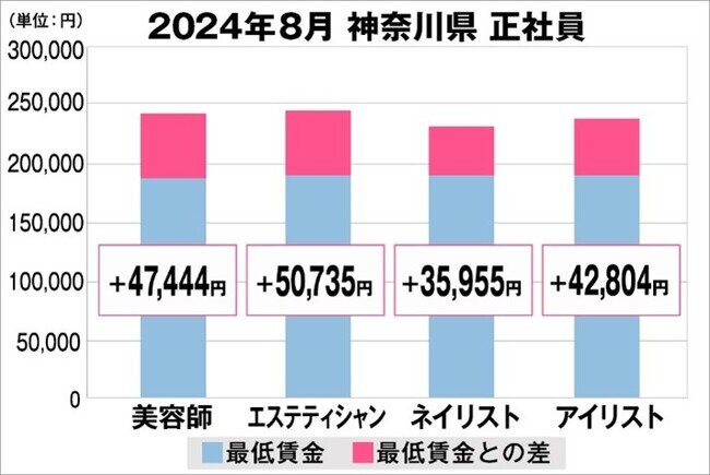 美プロ調べ「2024年8月 最低賃金から見る美容業界の給料調査」〜神奈川版〜