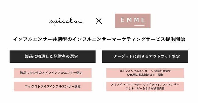 スパイスボックス、総フォロワー数170万人超えの美容コスメメディア「EMME」と業務提携。インフルエンサー共創型のインフルエンサーマーケティングサービスを提供開始