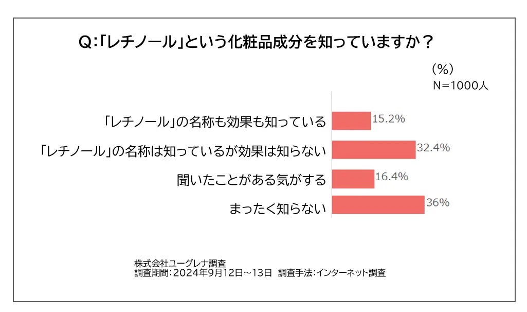 「レチノール」ってなに? 正しい取り入れ方や注意点を美容皮膚科医が解説