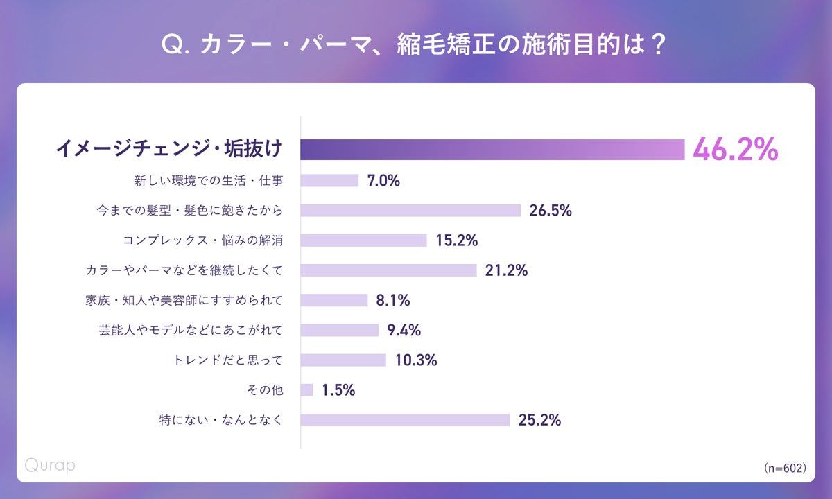 「髪を乾かさないまま寝る」女性の割合は?