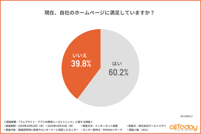 【美容サロンオーナーに調査】自社ホームページに満足できていない方が4割近くいることが判明！