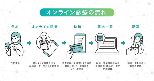 自由診療・美容クリニック向け経営支援プラットフォーム「キレイパスコネクト byGMO」、『オンライン診療機能』をリリース【GMOビューティー】