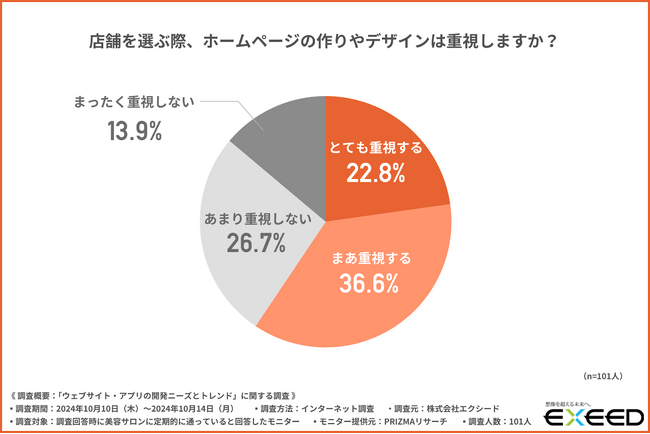 【美容サロンに定期的に通っている方に調査】約6割が店舗を選ぶ際にホームページのデザインを重視すると回答！