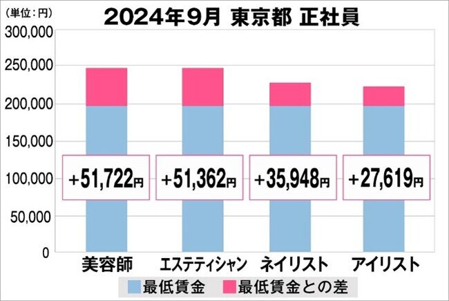 美プロ調べ「2024年9月 最低賃金から見る美容業界の給料調査」〜東京版〜