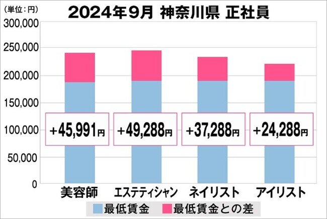 美プロ調べ「2024年9月 最低賃金から見る美容業界の給料調査」〜神奈川版〜