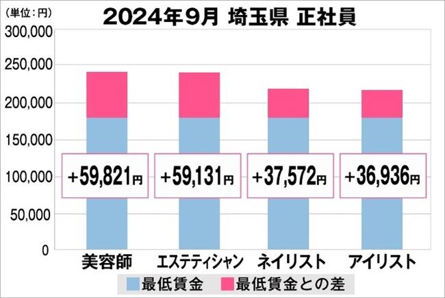 美プロ調べ「2024年9月 最低賃金から見る美容業界の給料調査」〜埼玉版〜