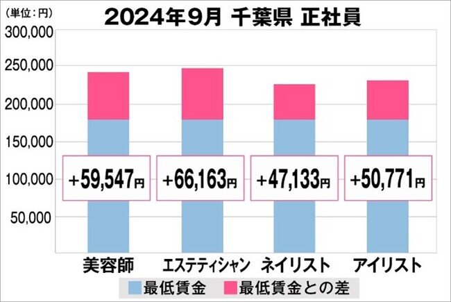 美プロ調べ「2024年9月 最低賃金から見る美容業界の給料調査」〜千葉版〜