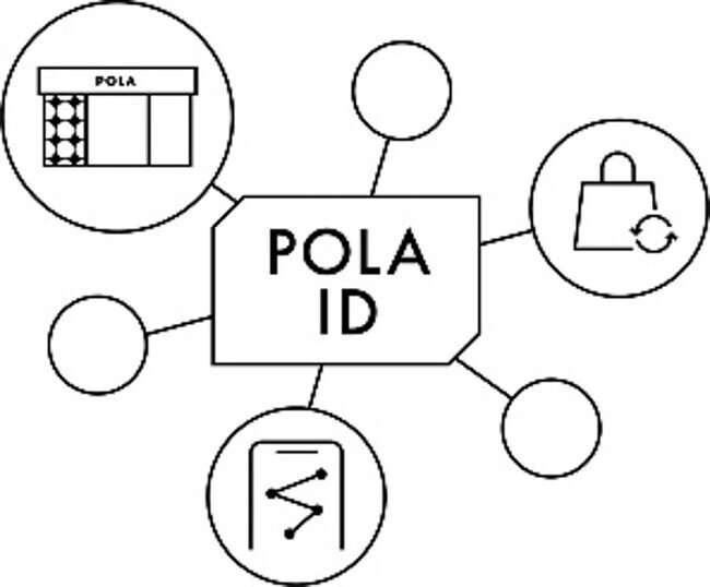 ポーラ、お客さまのお買い物・美容体験の可能性をさらに拡大 POLA Premium Pass サービス機能が進化