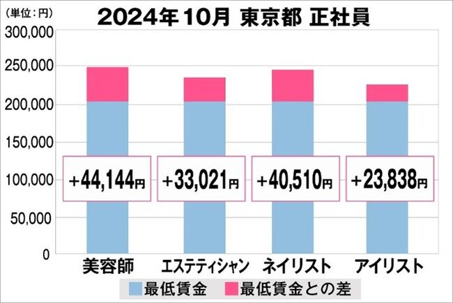 美プロ調べ「2024年10月 最低賃金から見る美容業界の給料調査」〜東京版〜