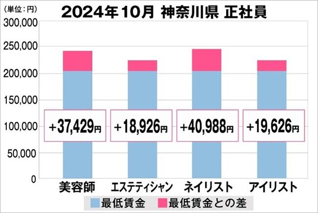 美プロ調べ「2024年10月 最低賃金から見る美容業界の給料調査」〜神奈川版〜