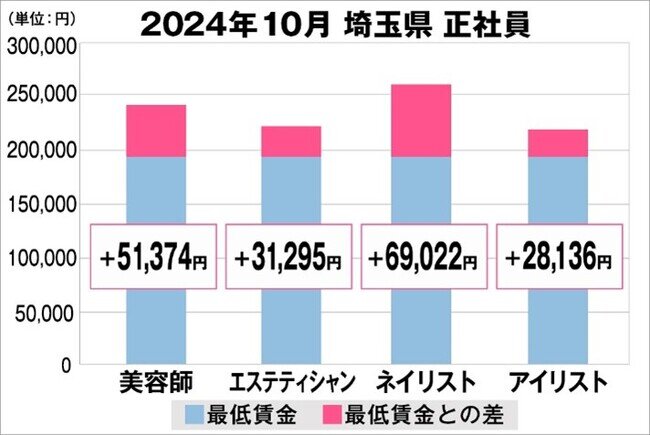 美プロ調べ「2024年10月 最低賃金から見る美容業界の給料調査」〜埼玉版〜