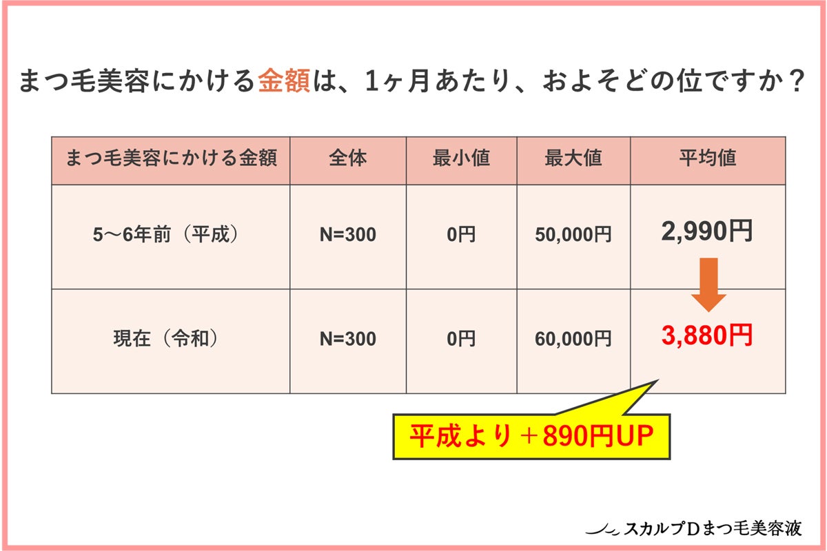 平成・令和で「まつ毛美容」はどう変わった? 20代は「長さ」を重要視、30代以降に変化も