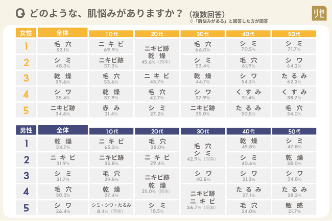 ■【10〜50代の男女1100名へ「肌悩み」を調査】女性94.5％ 男性86.0％が「肌悩みがある」と回答。性別問わず近年「ツヤ肌」へのこだわりが急増 〜 美容皮膚科「リゼクリニック」調べ