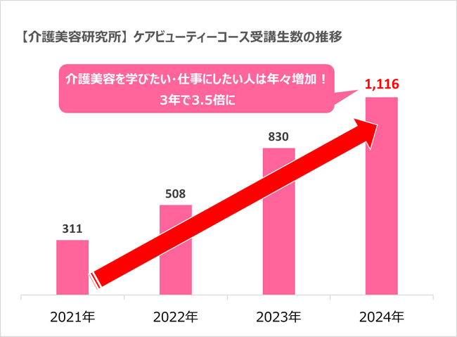 「介護美容研究所」年間の受講者数が1,000人を突破！