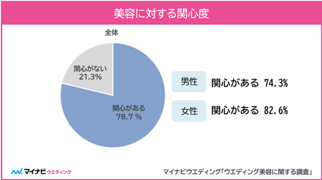 マイナビ、「ウエディング美容に関する調査」を発表