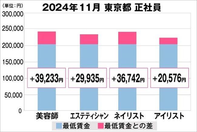 美プロ調べ「2024年11月 最低賃金から見る美容業界の給料調査」〜東京版〜