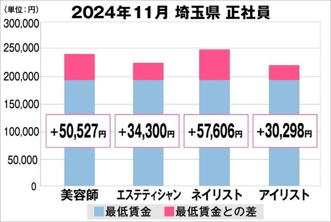 美プロ調べ「2024年11月 最低賃金から見る美容業界の給料調査」〜埼玉版〜