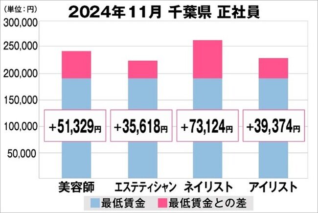 美プロ調べ「2024年11月 最低賃金から見る美容業界の給料調査」〜千葉版〜