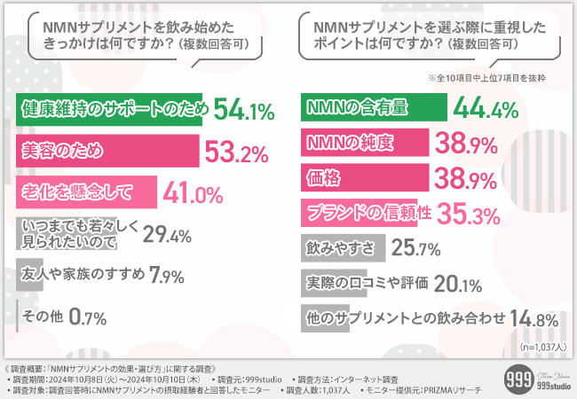 【NMNサプリメント利用者1,037人への調査結果】サプリメントの実力と選び方を徹底解明！健康維持と美容目的がきっかけという回答が最多に