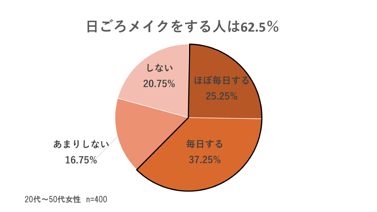 メイクで最も苦手意識があるパーツ1位は「眉」、アートメイクのイメージは?