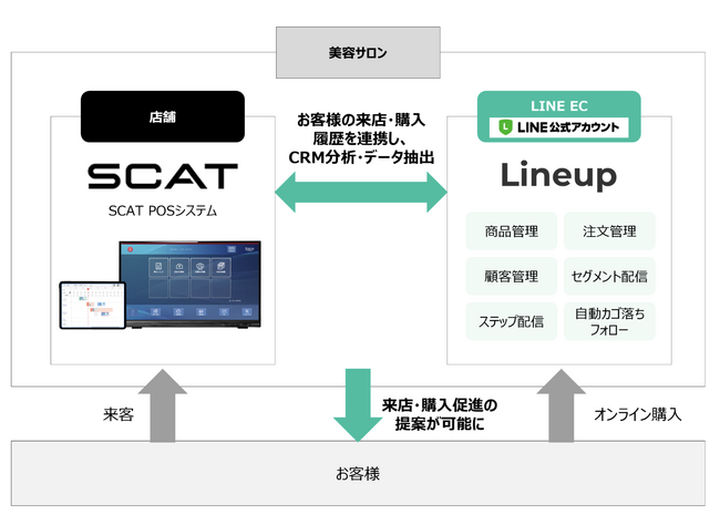 Lineup、ＳＣＡＴ株式会社の美容サロン向けPOSシステムと連携・販売を開始