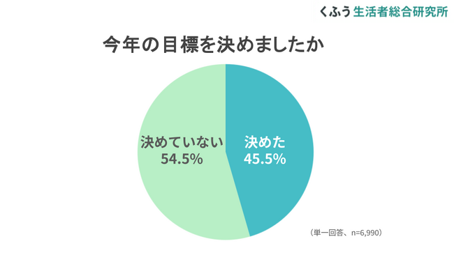 【くふう総研】2025年がスタートして2週間が経過、今年の目標を「継続できている」は約7割！