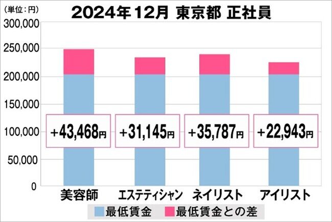 美プロ調べ「2024年12月 最低賃金から見る美容業界の給料調査」〜東京版〜