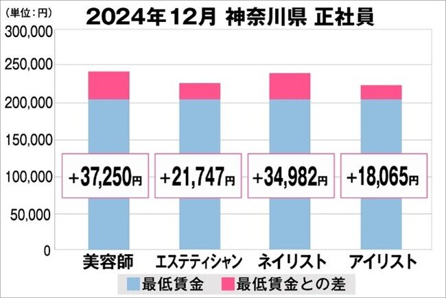 美プロ調べ「2024年12月 最低賃金から見る美容業界の給料調査」〜神奈川版〜