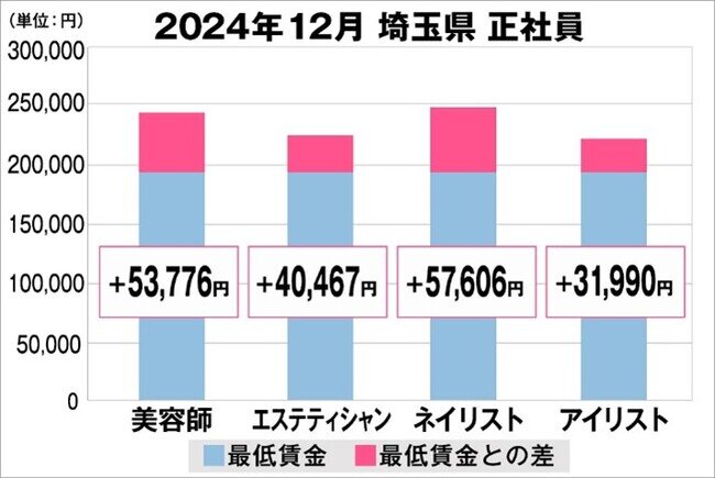 美プロ調べ「2024年12月 最低賃金から見る美容業界の給料調査」〜埼玉版〜