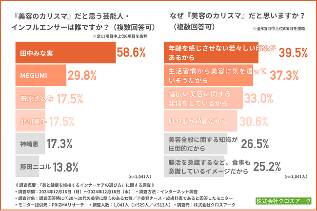 美容に関心のある20〜30代女性が思う美容のカリスマ1位は「田中みな実」！インナーケアにおける最新のトレンドとは？