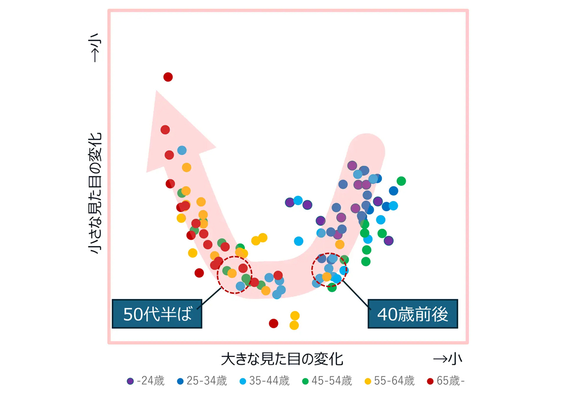 「肌の曲がり角は2回ある」と判明、何歳で? – 花王調査