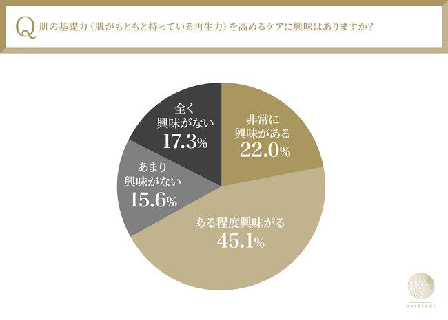 最新の美容トレンド！肌の基礎力を高める“肌育”に迫る！全国の30代〜50代女性たち550名を対象に意識と実態を徹底解剖。全体の67.1%が”肌育”に興味があると回答〜医療法人敬愛会調べ