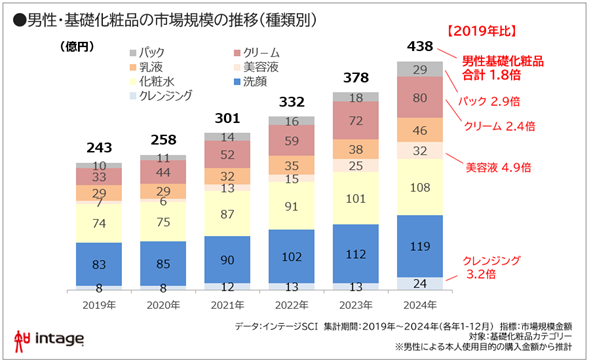 成長トレンド続く「男性化粧品」市場