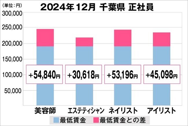 美プロ調べ「2024年12月 最低賃金から見る美容業界の給料調査」〜千葉版〜