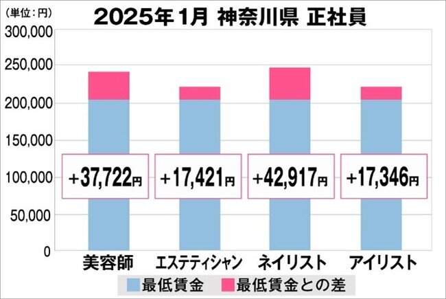 美プロ調べ「2025年1月 最低賃金から見る美容業界の給料調査」〜神奈川版〜