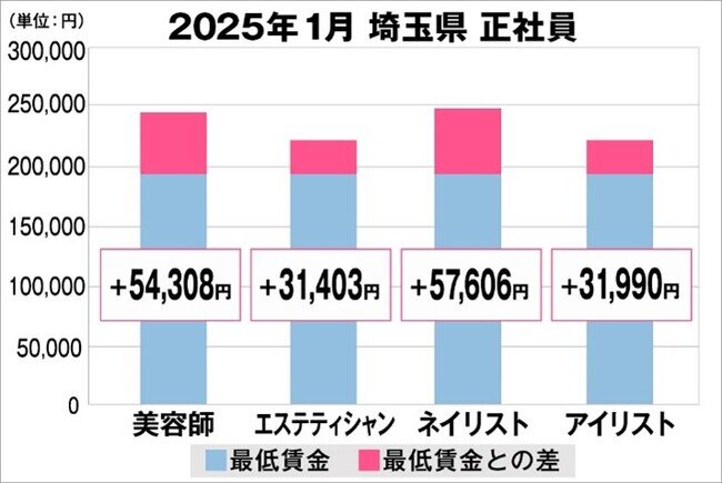 美プロ調べ「2025年1月 最低賃金から見る美容業界の給料調査」〜埼玉版〜