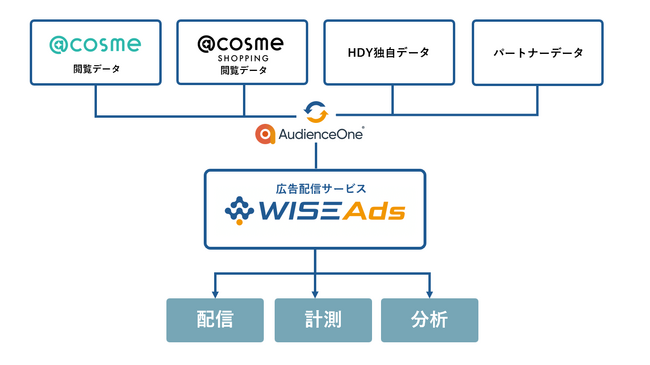 Hakuhodo DY ONEが提供する広告配信サービス「WISE Ads」と美容プラットフォーム「@cosme」のユーザーデータが連携を開始