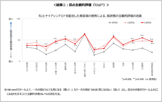 ローヤルゼリーとナイアシンアミドを配合した美容液がたるみやハリなどの主観的状態を改善することを確認