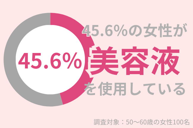 50代女性の54.4%が美容液を使っていない！美容液なしで導く「うるおい肌」