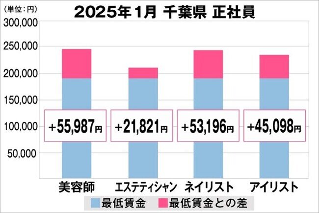 美プロ調べ「2025年1月 最低賃金から見る美容業界の給料調査」〜千葉版〜