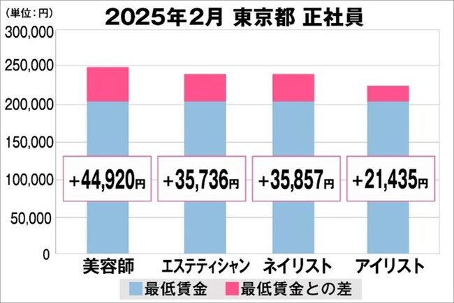 美プロ調べ「2025年2月 最低賃金から見る美容業界の給料調査」〜東京版〜