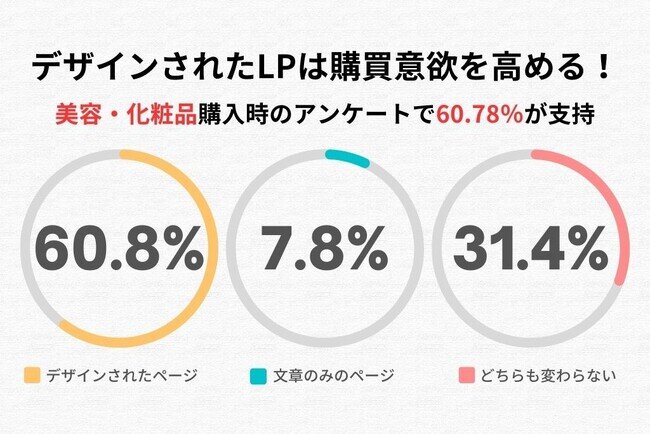 デザインされたLPは購買意欲を高める！美容・化粧品購入時のアンケートで60.78％が支持