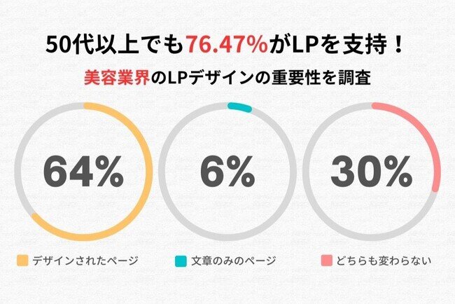 50代以上でも76.47％がデザインページを選択！美容業界のLPデザインの重要性を調査