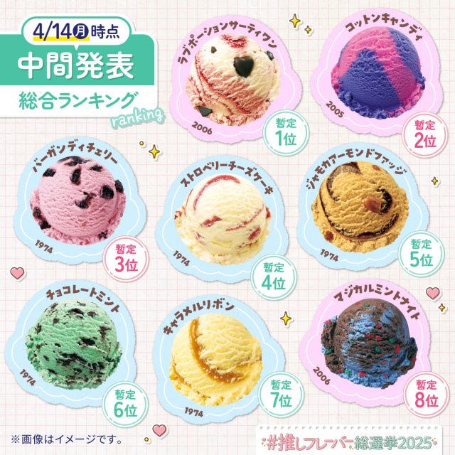 復刻と人気No.1をかけた「サーティワン ＃推しフレーバー総選挙」中間発表