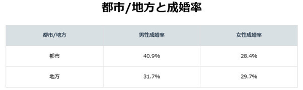 都市部の男性、地方部よりも成婚率高い – 女性は?