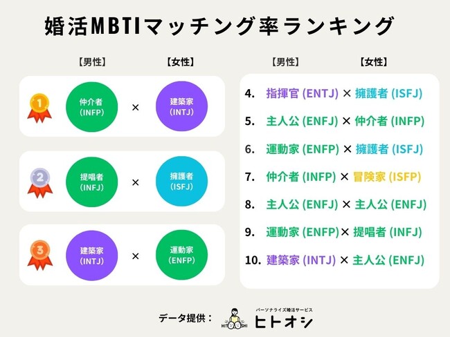 「MBTI診断」が婚活成功の鍵に！ ヒトオシが約1万人のデータから導き出したMBTI別マッチング成立率を公開