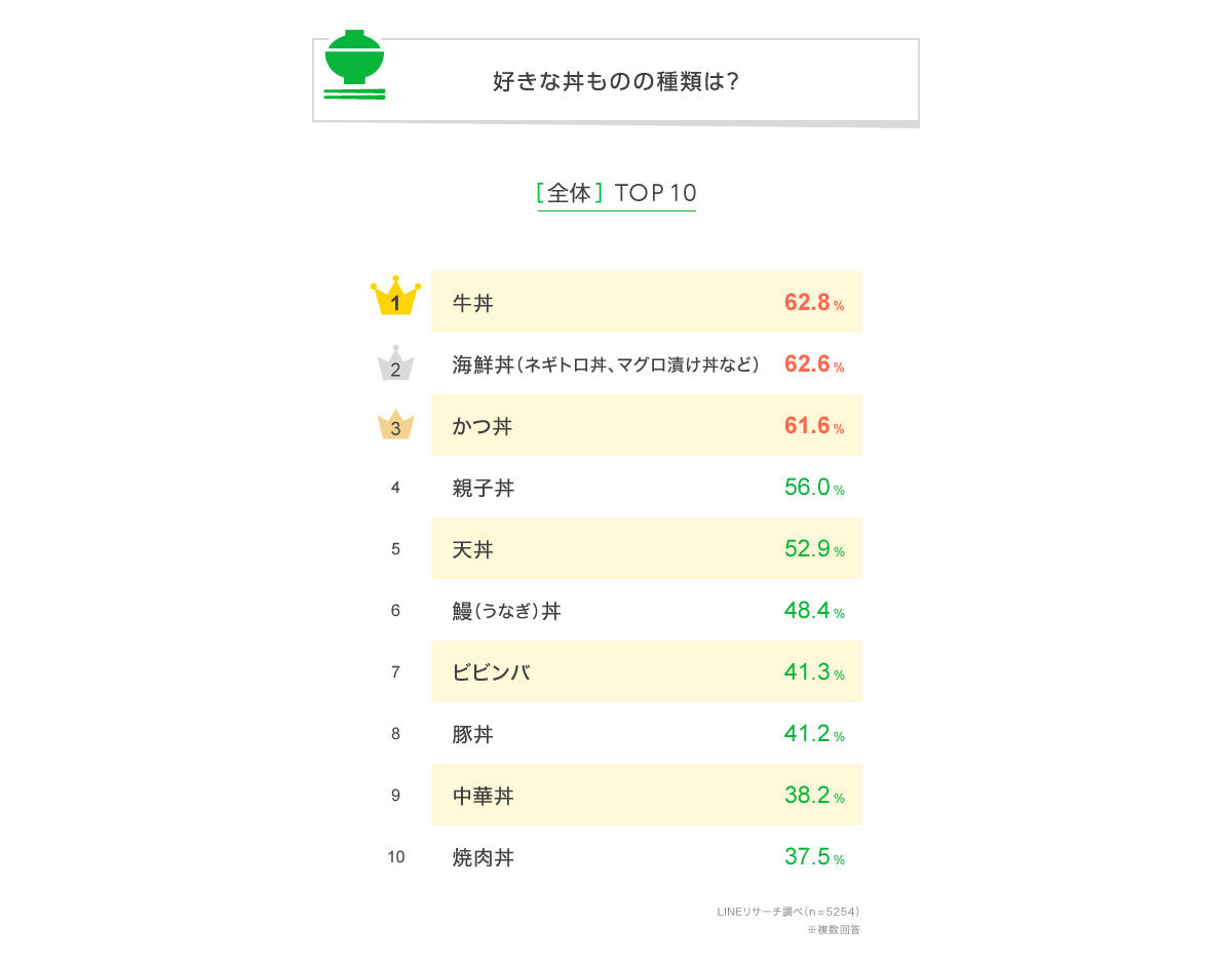 【好きな丼ものランキング】トップ3は「牛丼」「海鮮丼」、あと1つは? – LINEヤフー調査