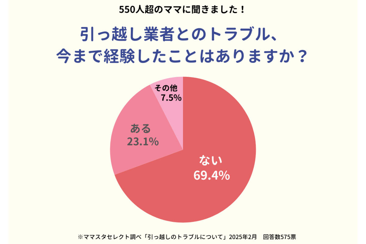 ママの2割以上が経験した引っ越し業者とのトラブル、特に多い内容は?